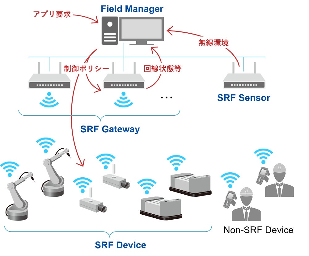 図1 SRF無線プラットフォームの構成