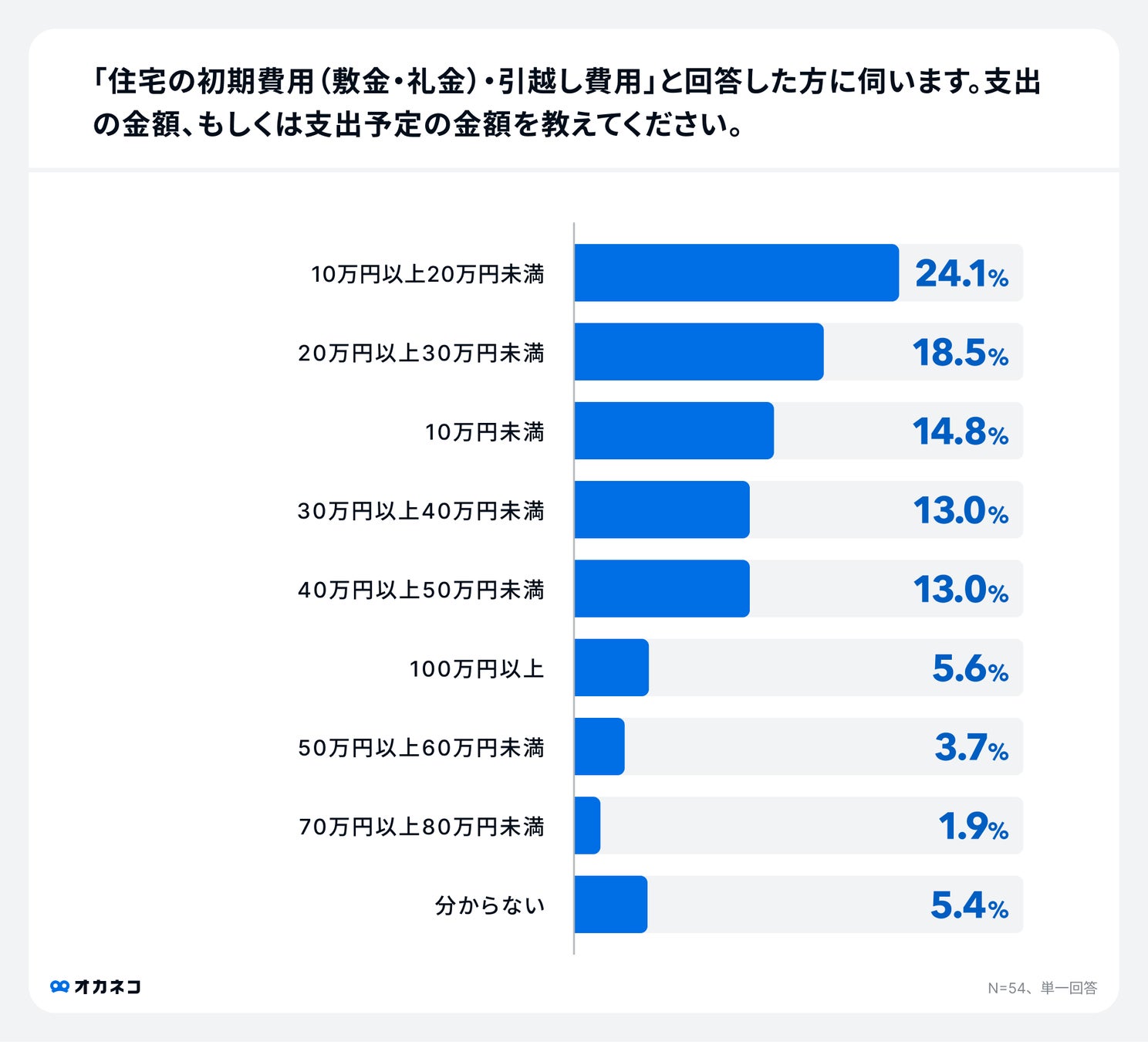 アンケート結果:住宅の初期費用の額