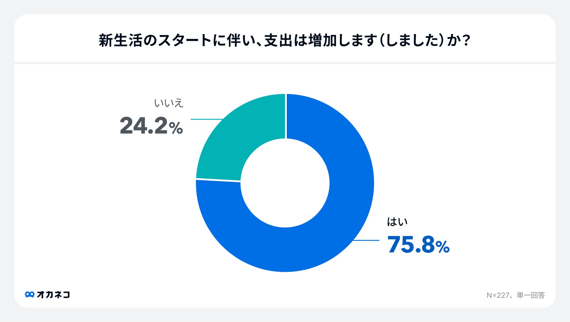 アンケート結果:新生活の支出状況
