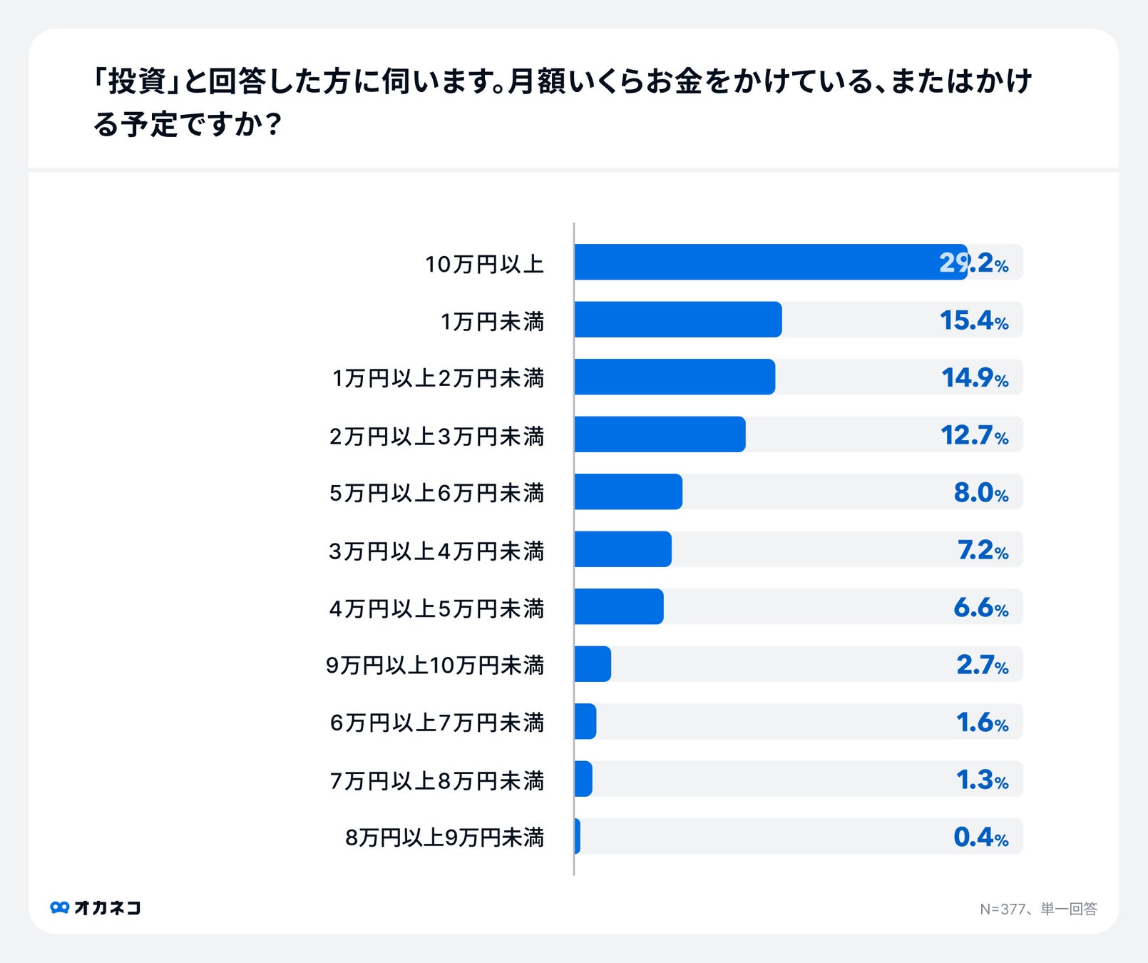 アンケート結果:投資にかける月額