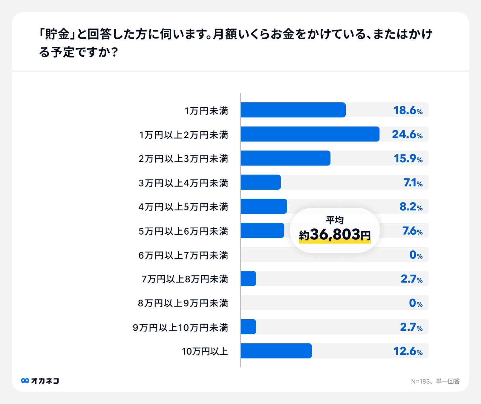 アンケート結果:貯金にかける月額