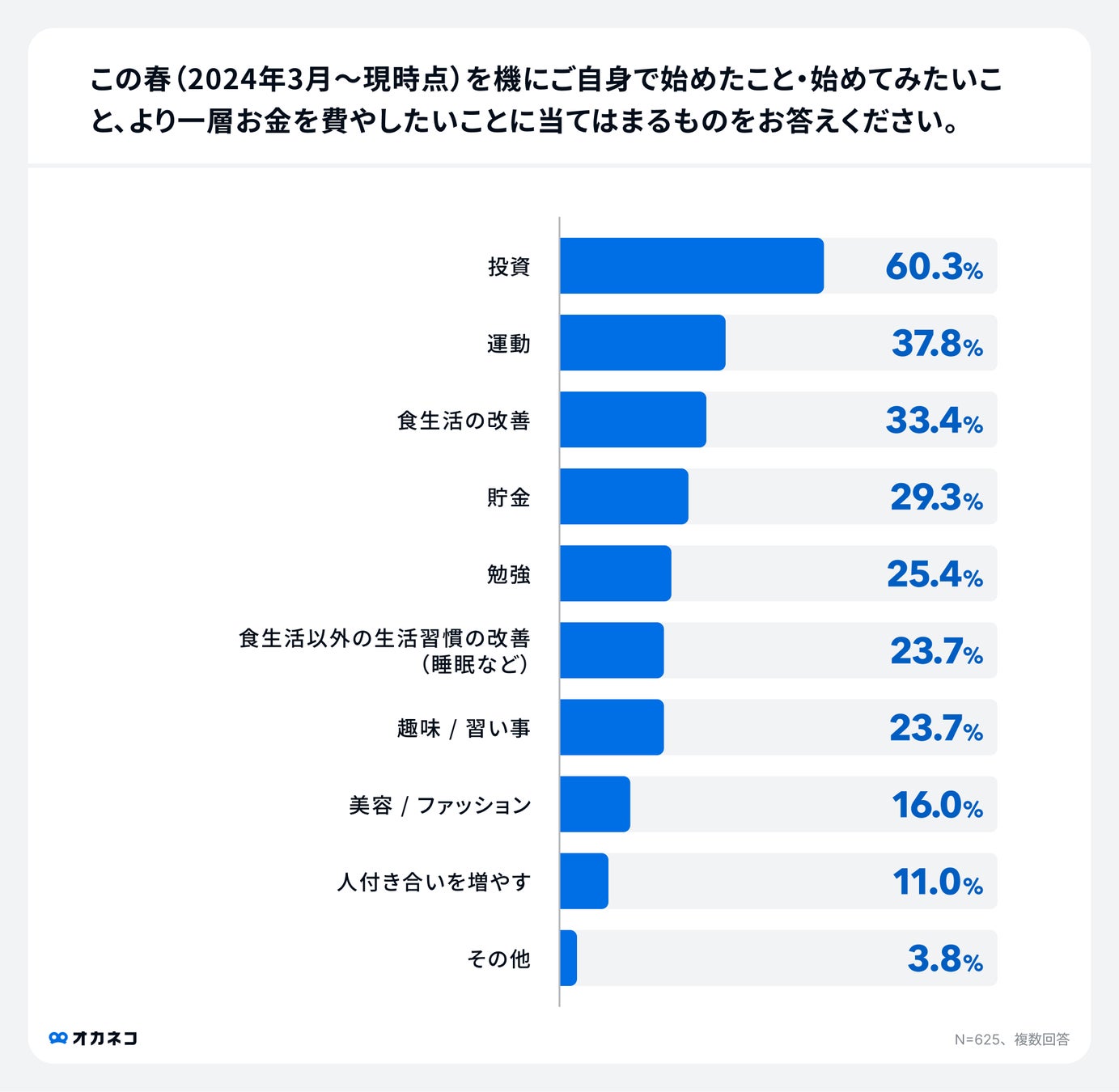 アンケート結果:新生活で始めたいこと