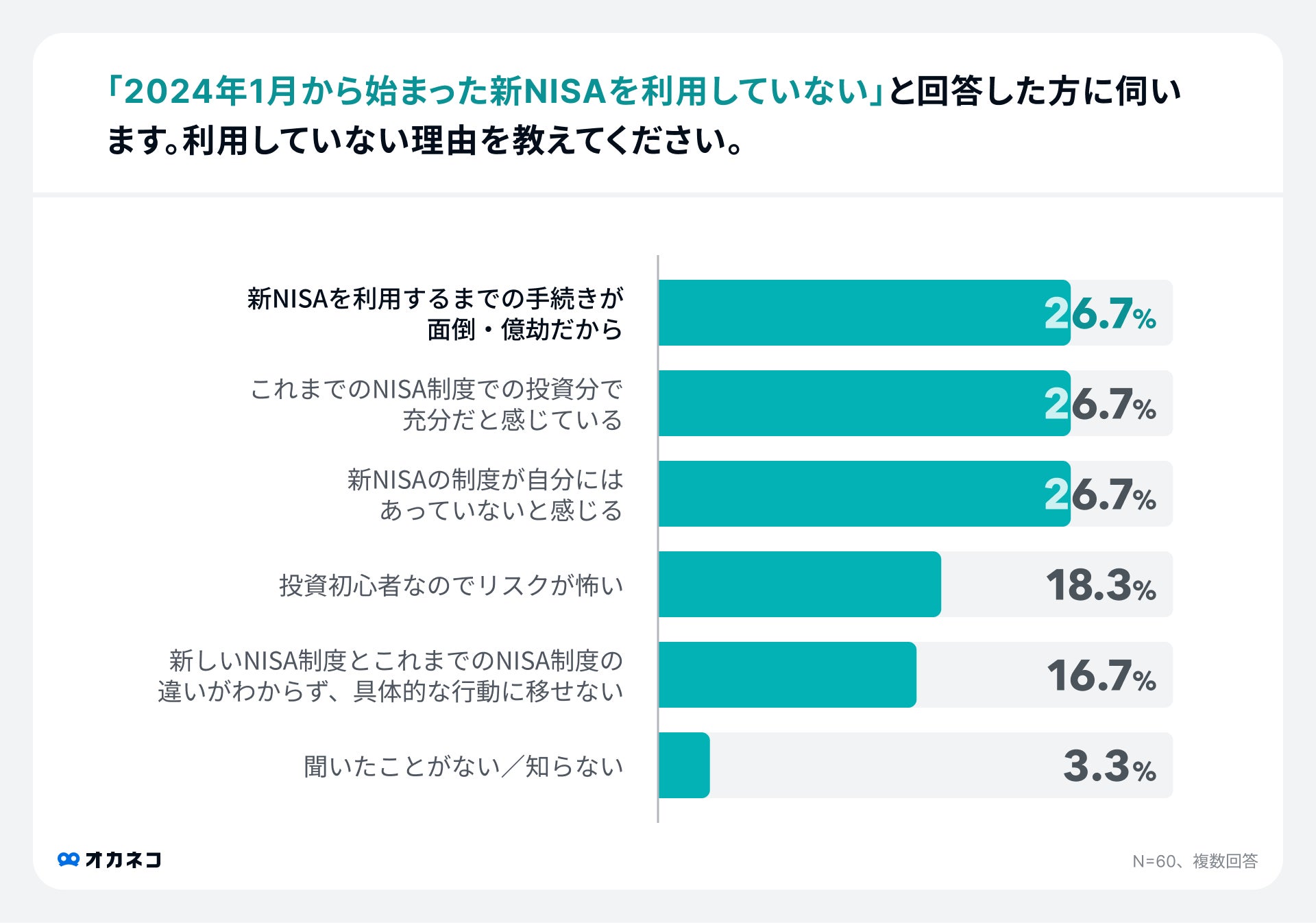 アンケート結果：新NISAを利用していない理由