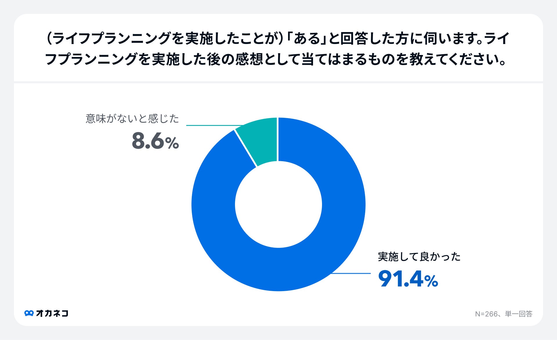 調査結果:ライフプランニングを実施した感想
