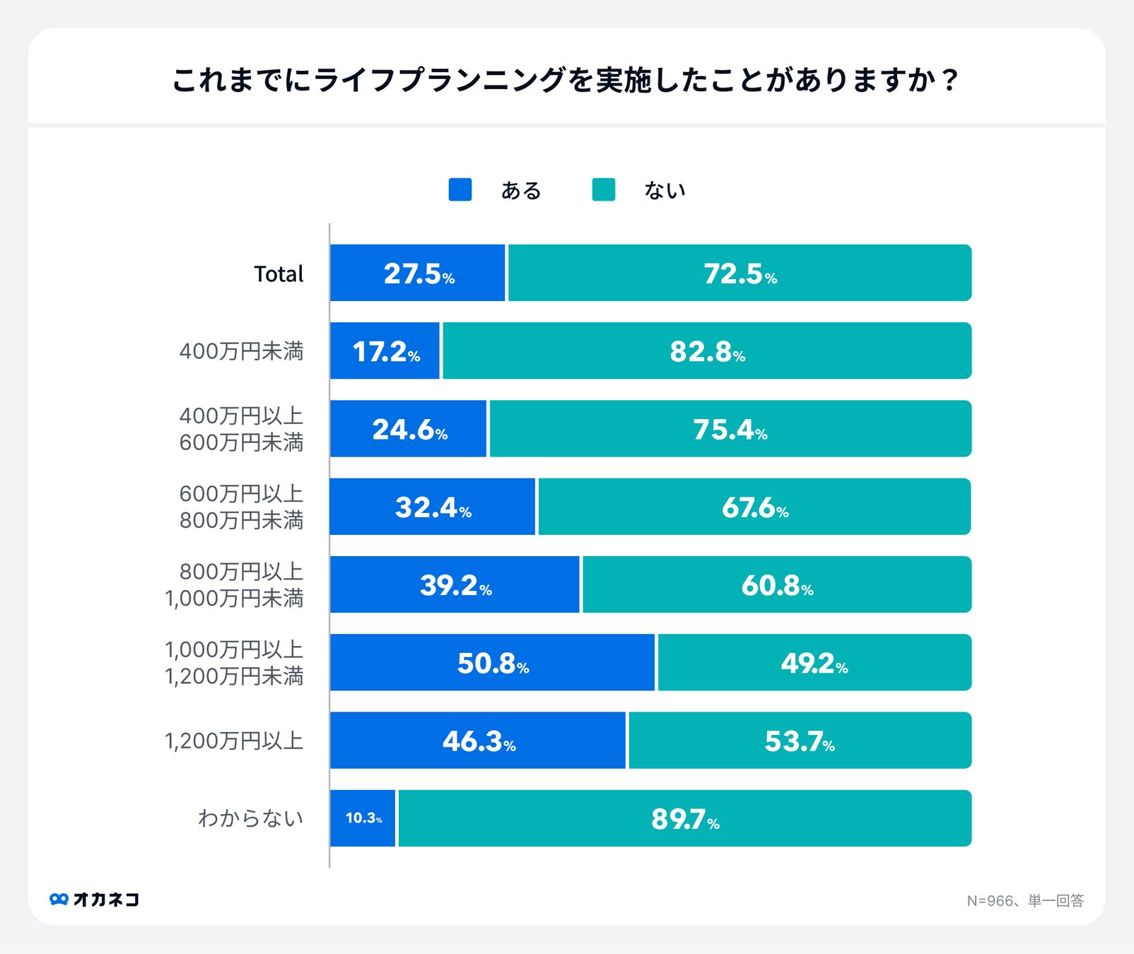 調査結果:ライフプランニングの実施の有無