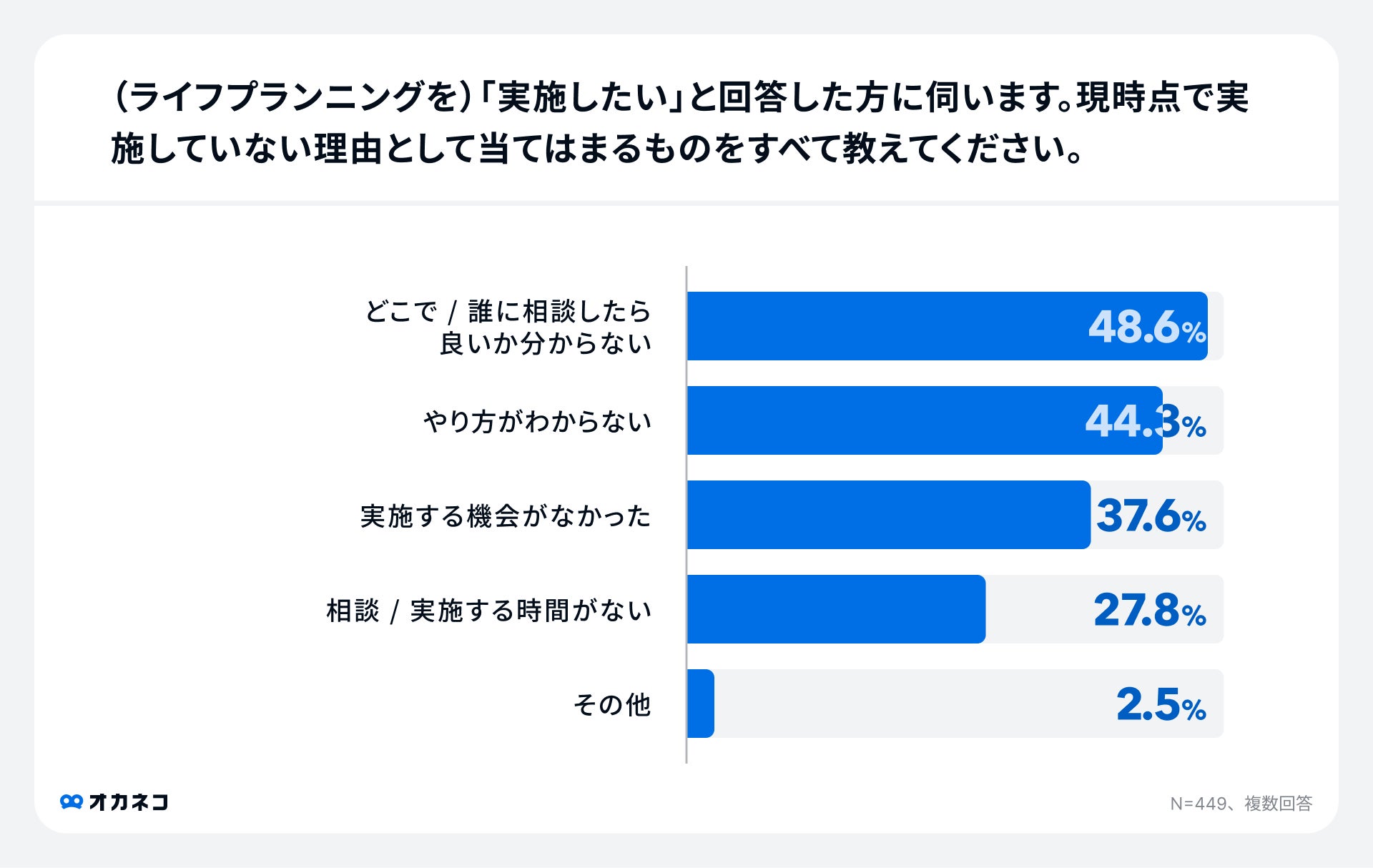 調査結果:ライフプランニングを実施していない理由