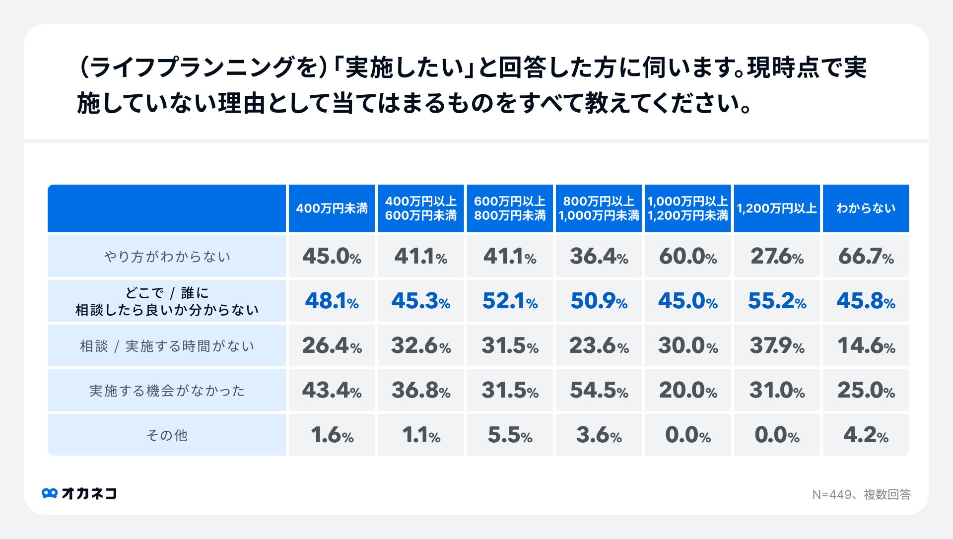 調査結果:世帯年収別ライフプランニングを実施していない理由