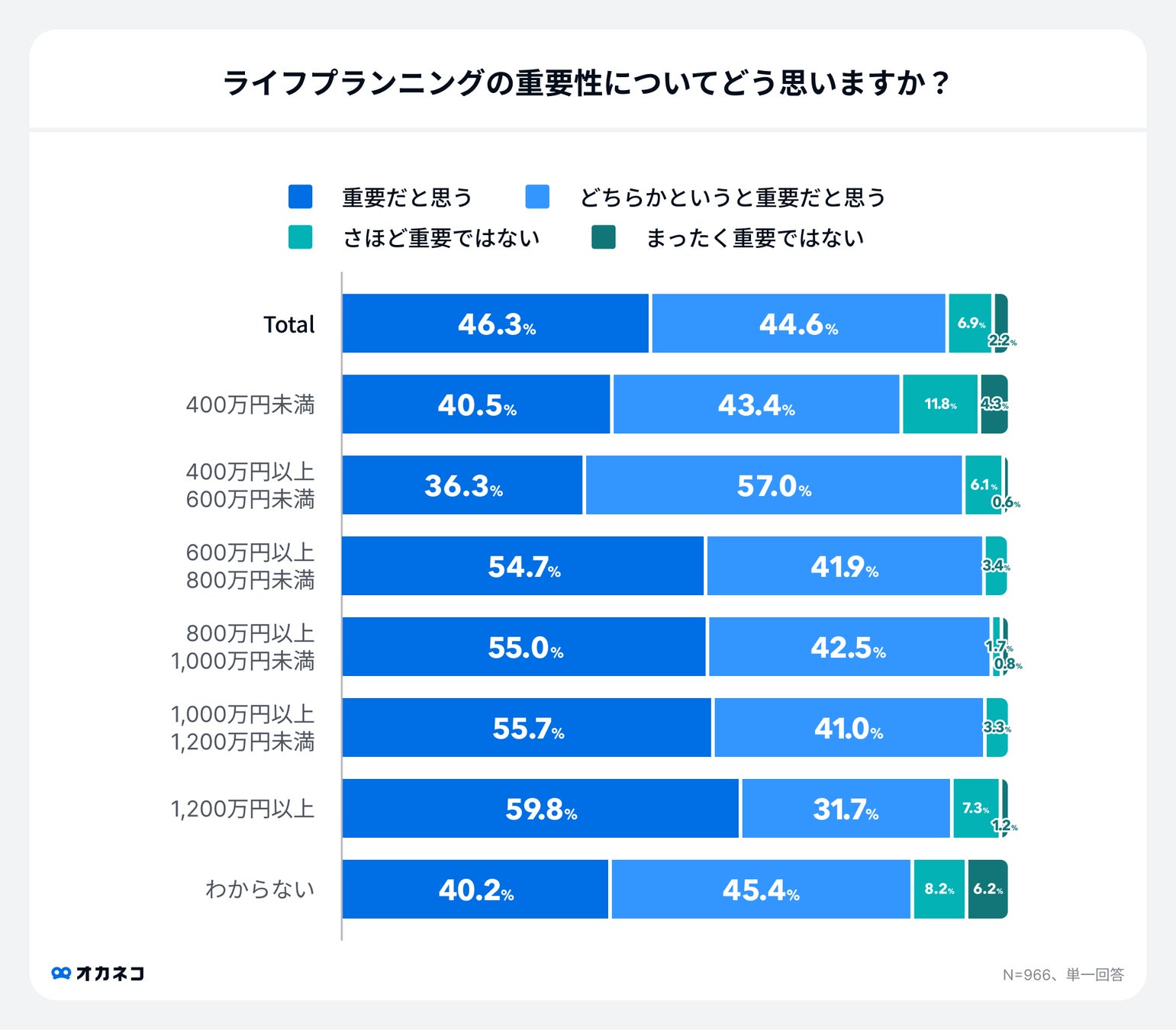 調査結果:ライフプランニングの重要性