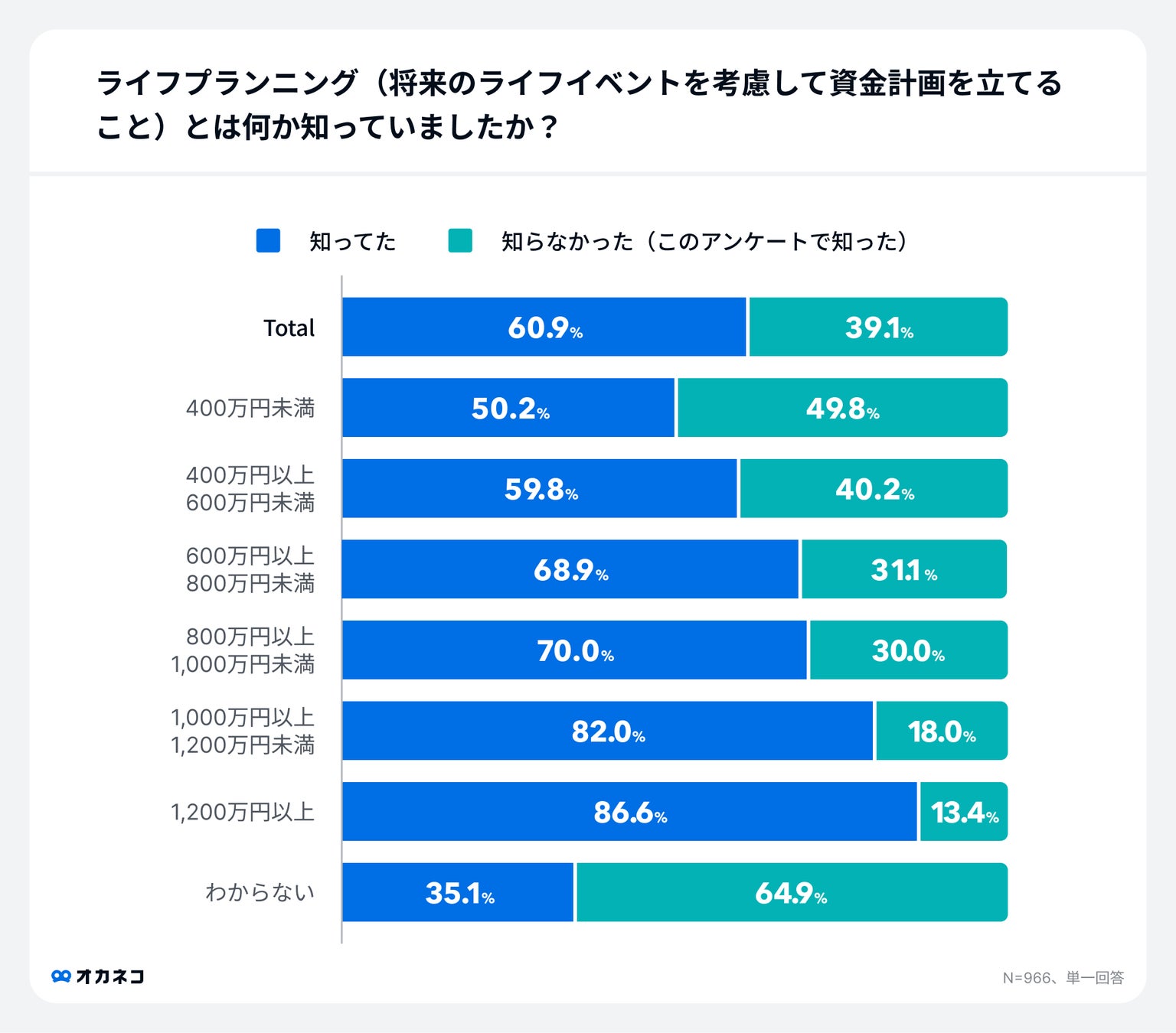 調査結果:ライフプランニングとは何か