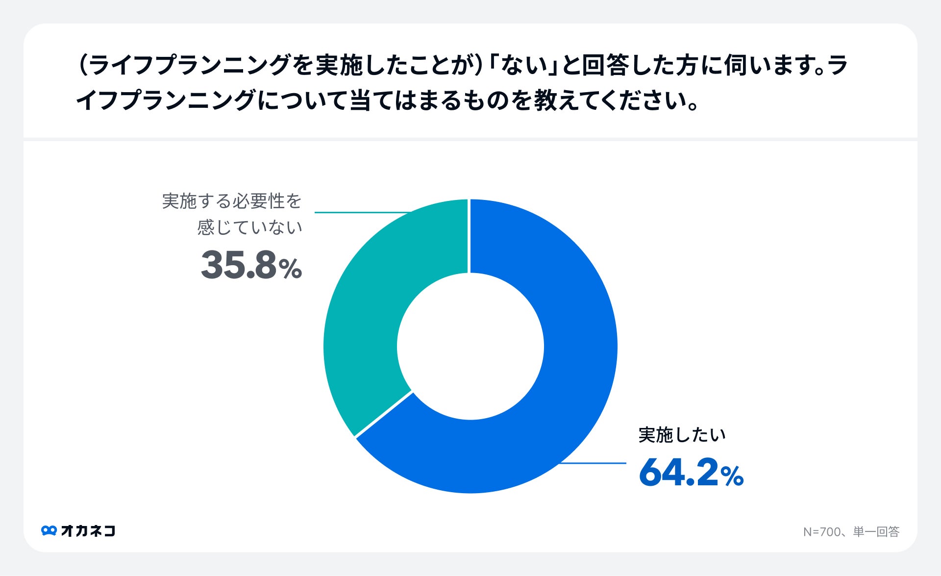 調査結果:ライフプランニングの実施の希望