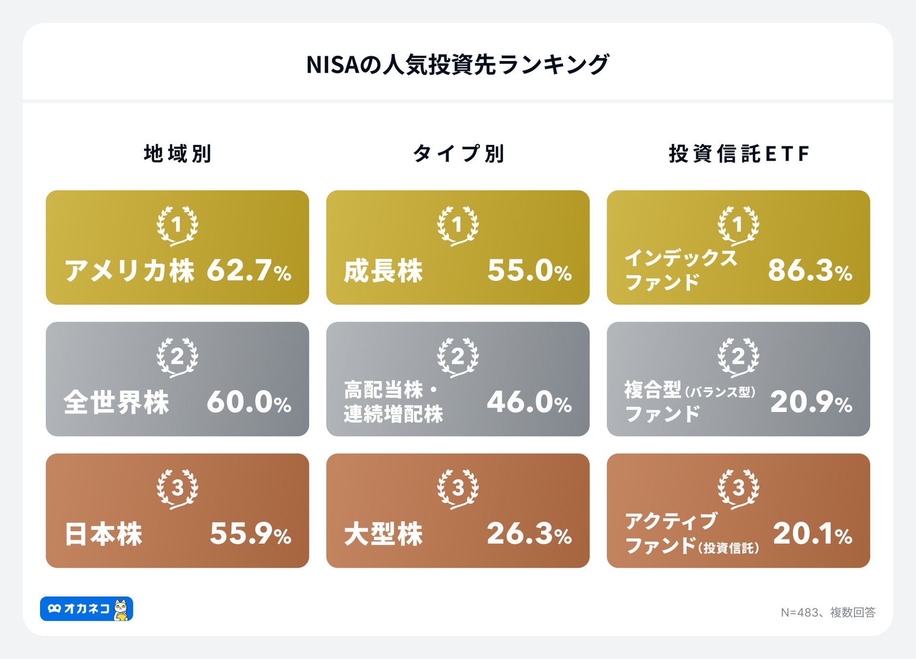 アンケート結果:NISAの人気投資先ランキング