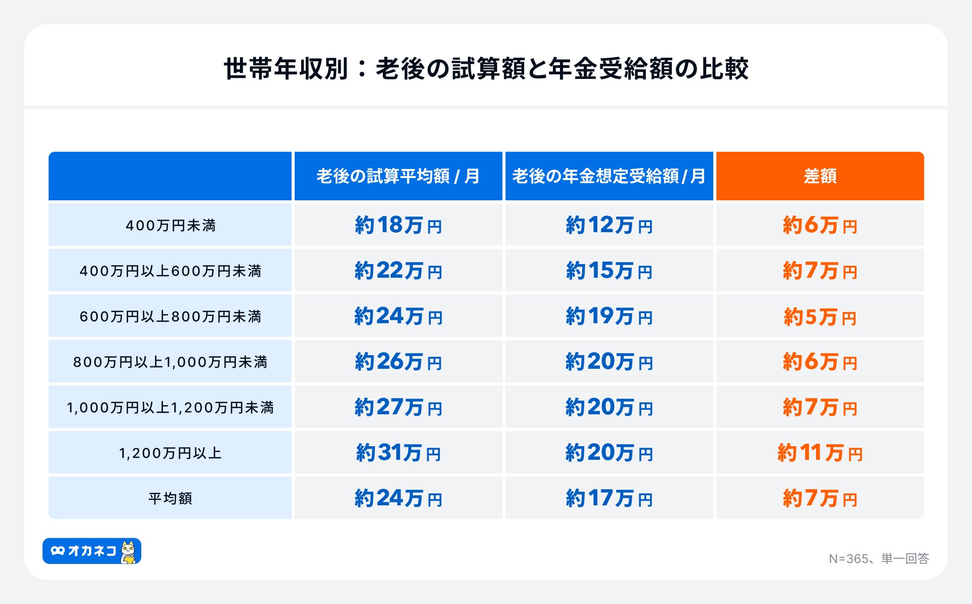 アンケート結果:世帯年収別の老後の試算額と年金受給額の比較