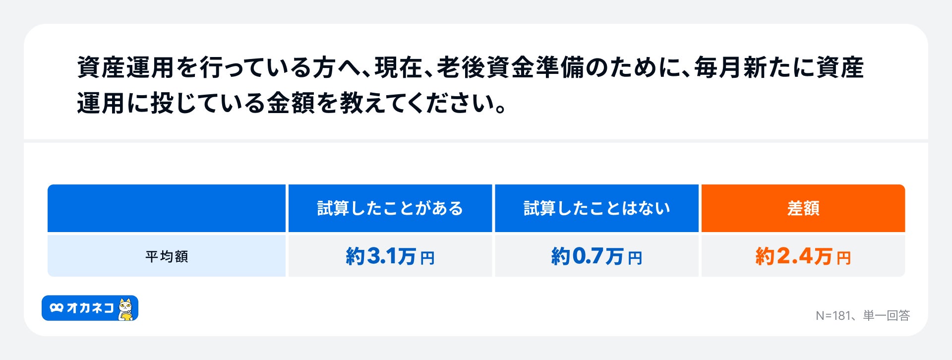 アンケート結果:老後資金のための毎月の資産運用額