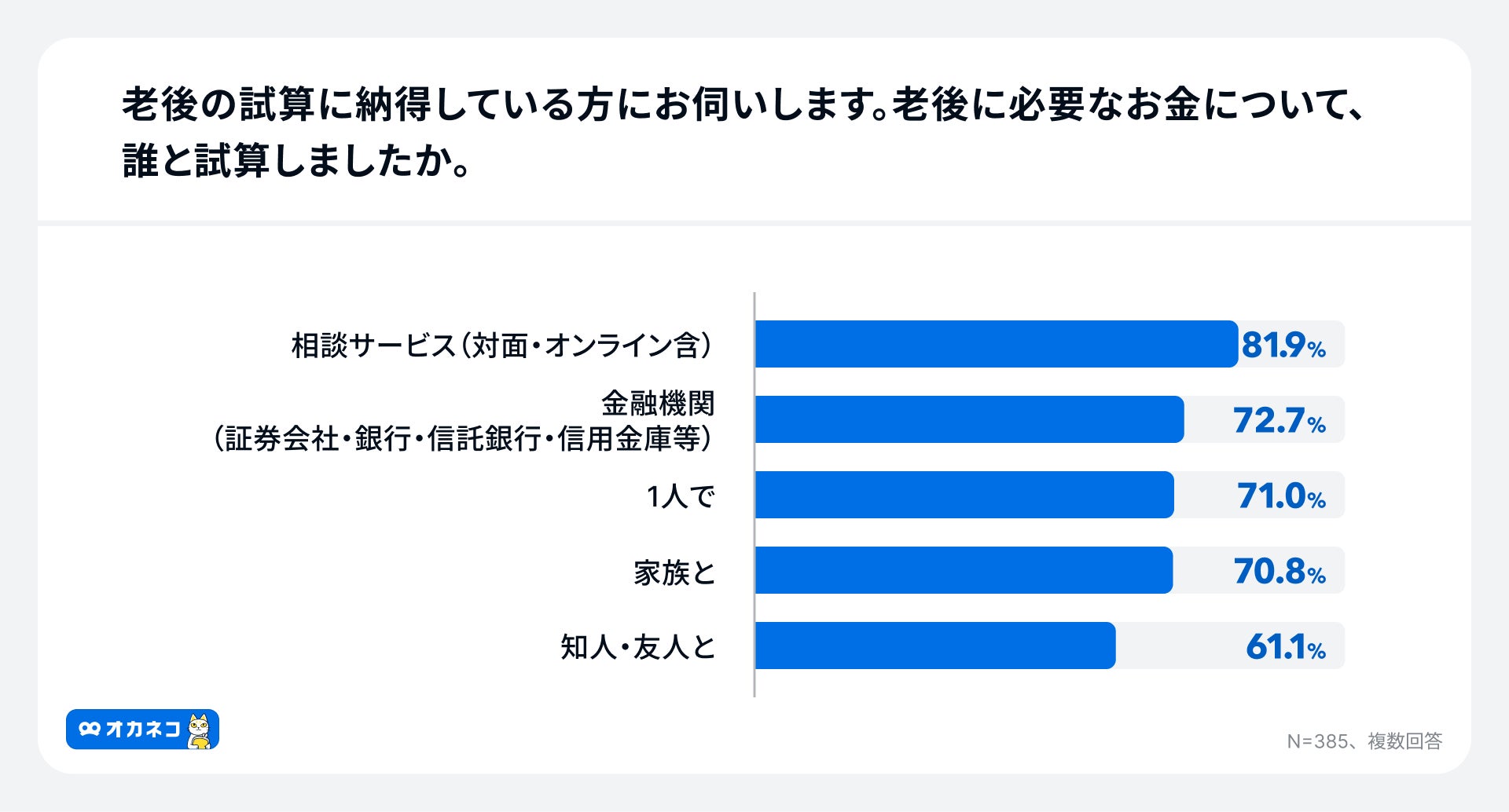 アンケート結果:老後の試算の相談先