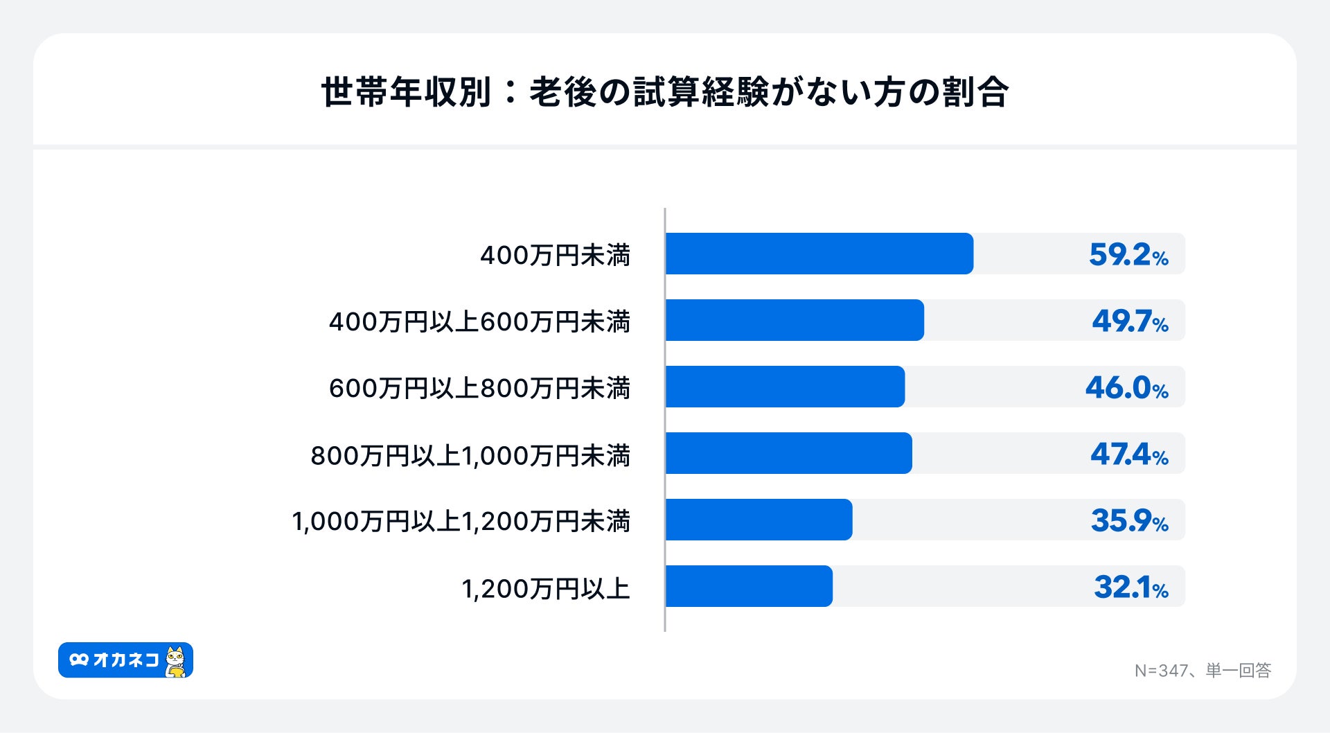 アンケート結果:世帯年収別の老後の試算経験がない方の割合