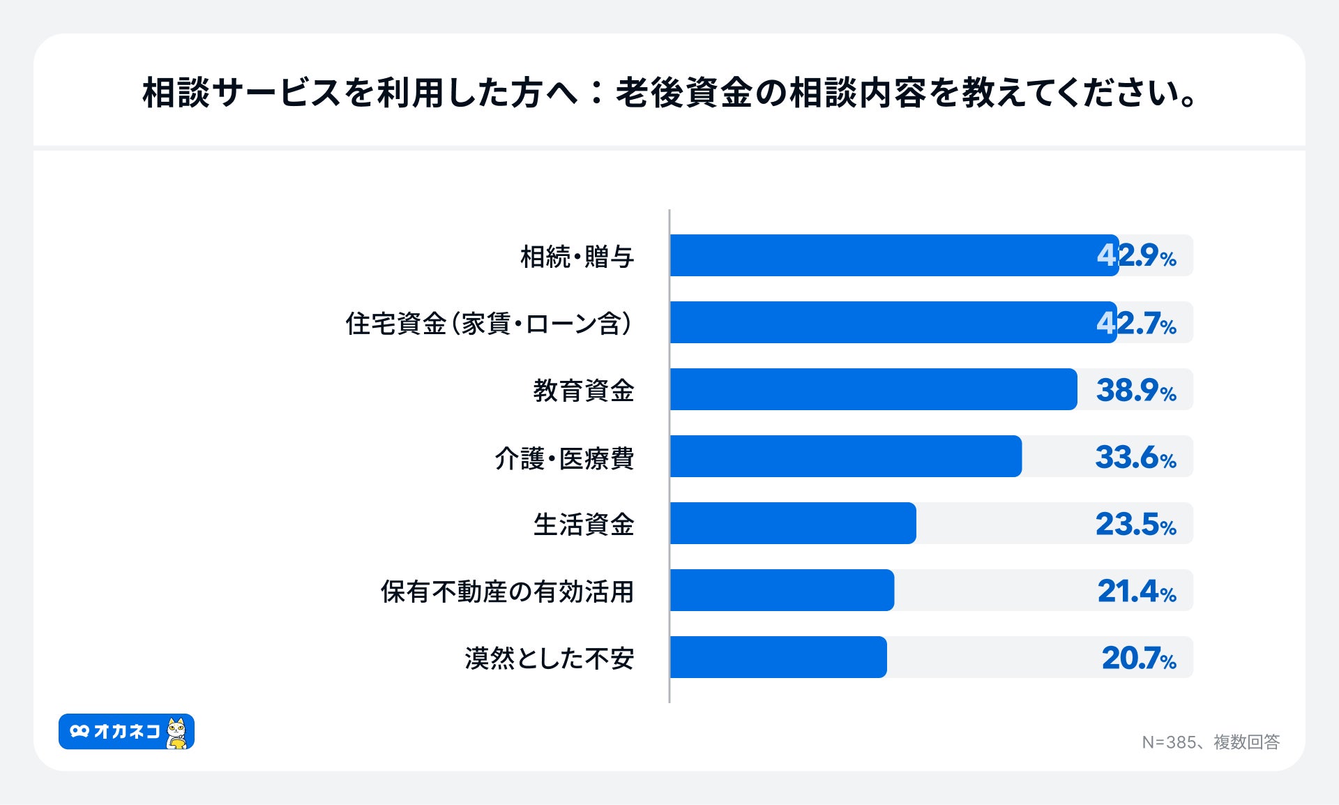 アンケート結果:相談サービスを利用した方の老後資金の相談内容