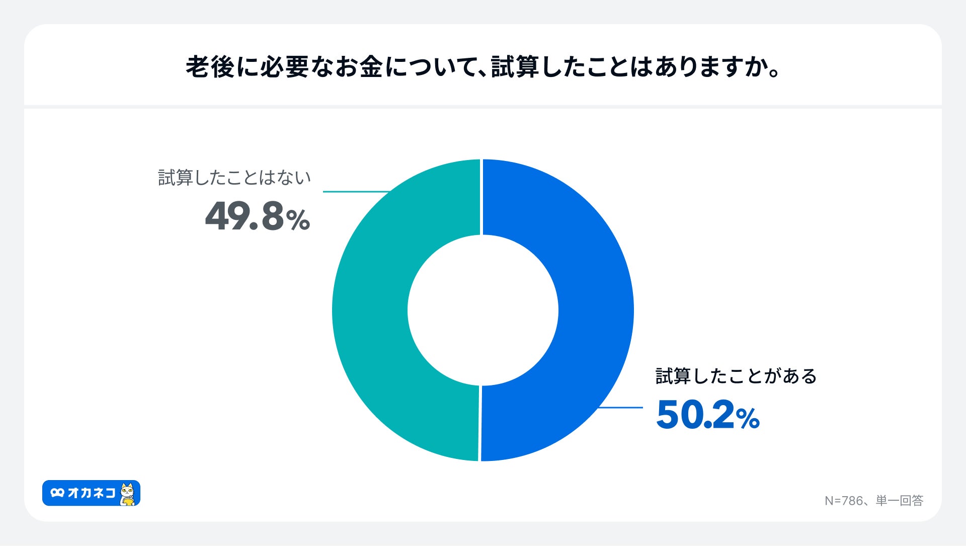 アンケート結果:老後資金を試算したことがあるか否か