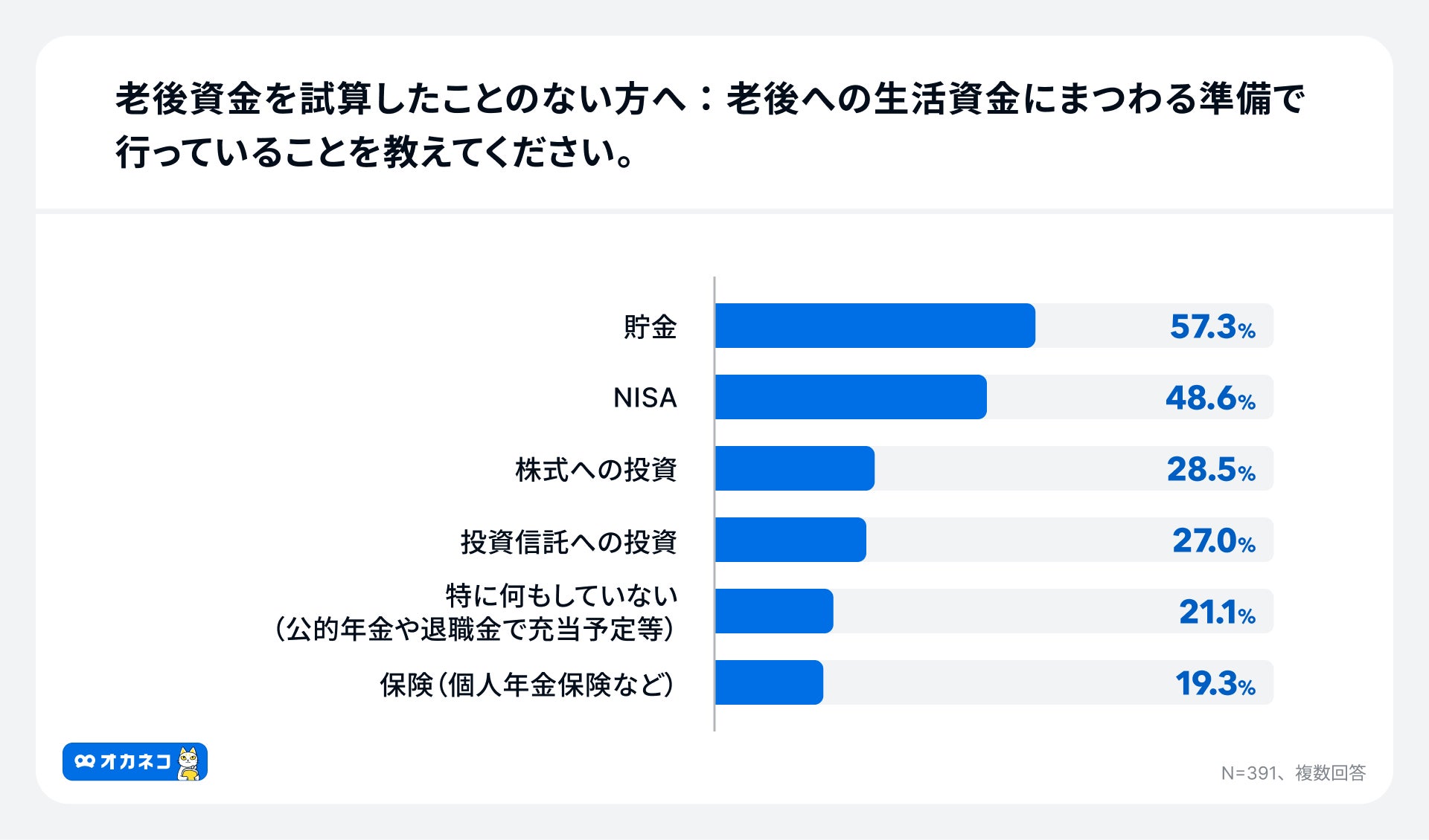 アンケート結果:老後資金の試算をしたことがない方の老後資金の準備方法