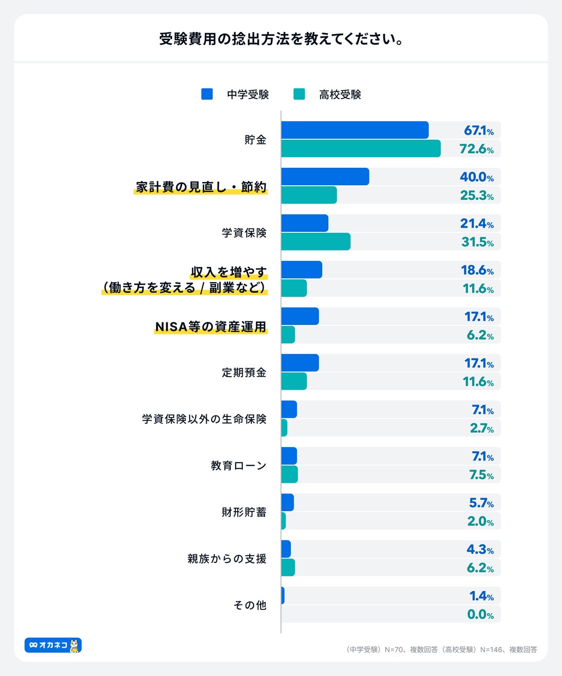 アンケート結果:受験費用の捻出方法