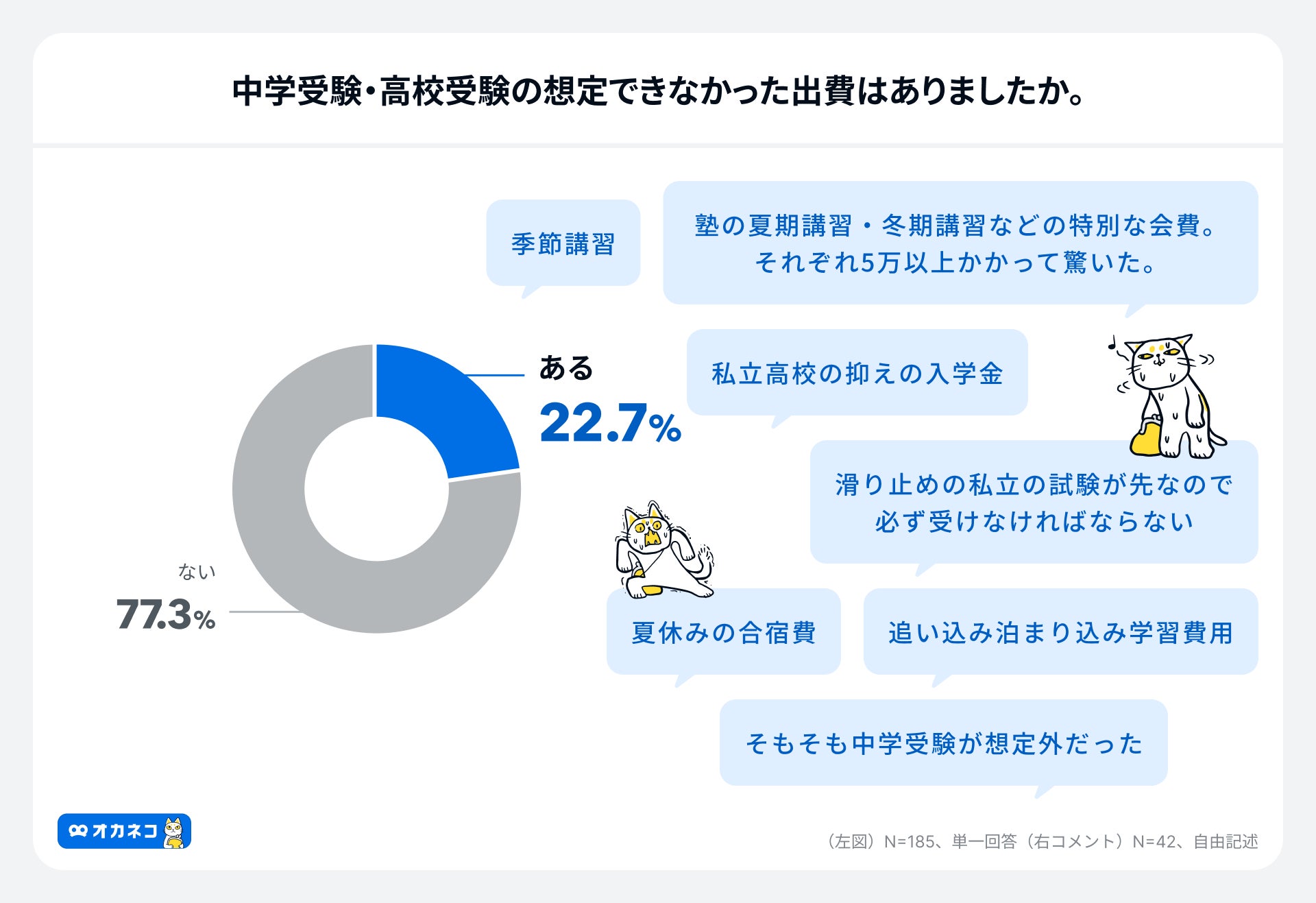アンケート結果:受験の想定外の出費