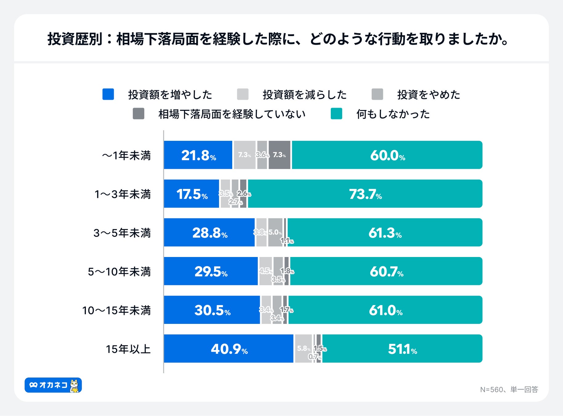 アンケート結果:投資歴別の相場下落時の投資行動