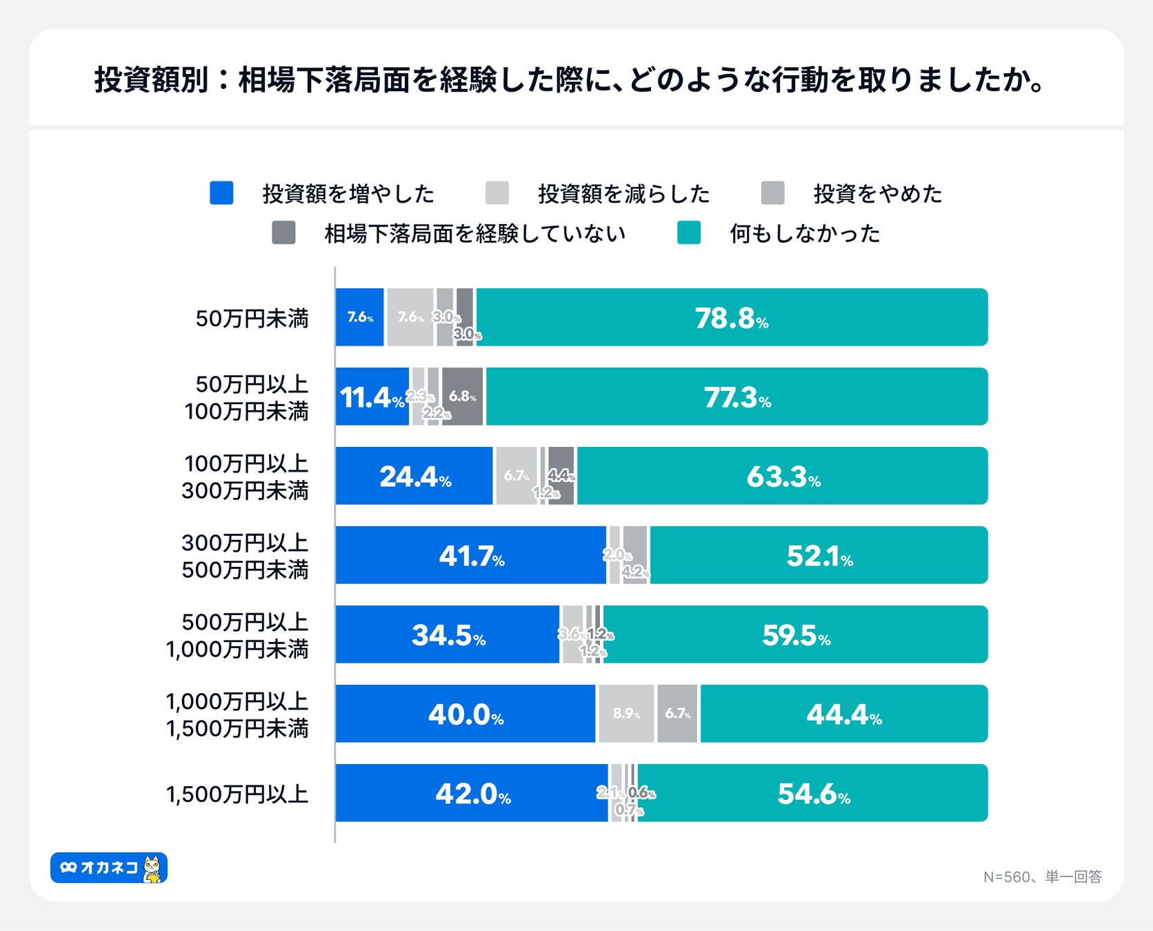 アンケート結果:投資額別の相場下落時の投資行動