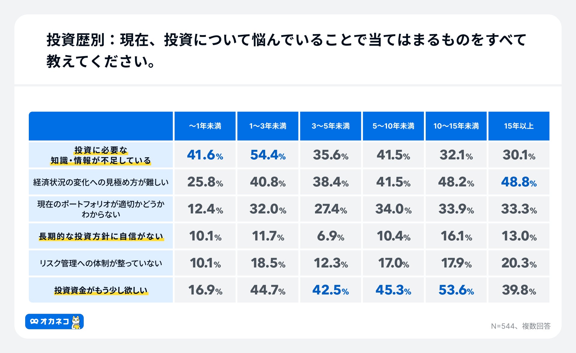 アンケート結果:投資歴別の投資の悩み
