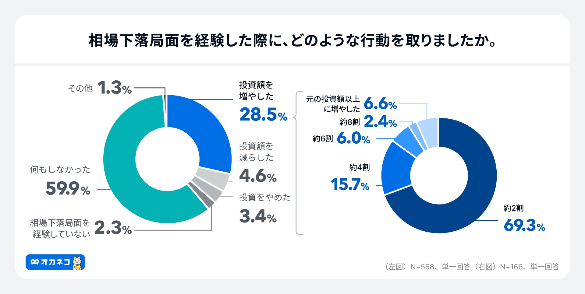 アンケート結果:相場下落時の投資行動