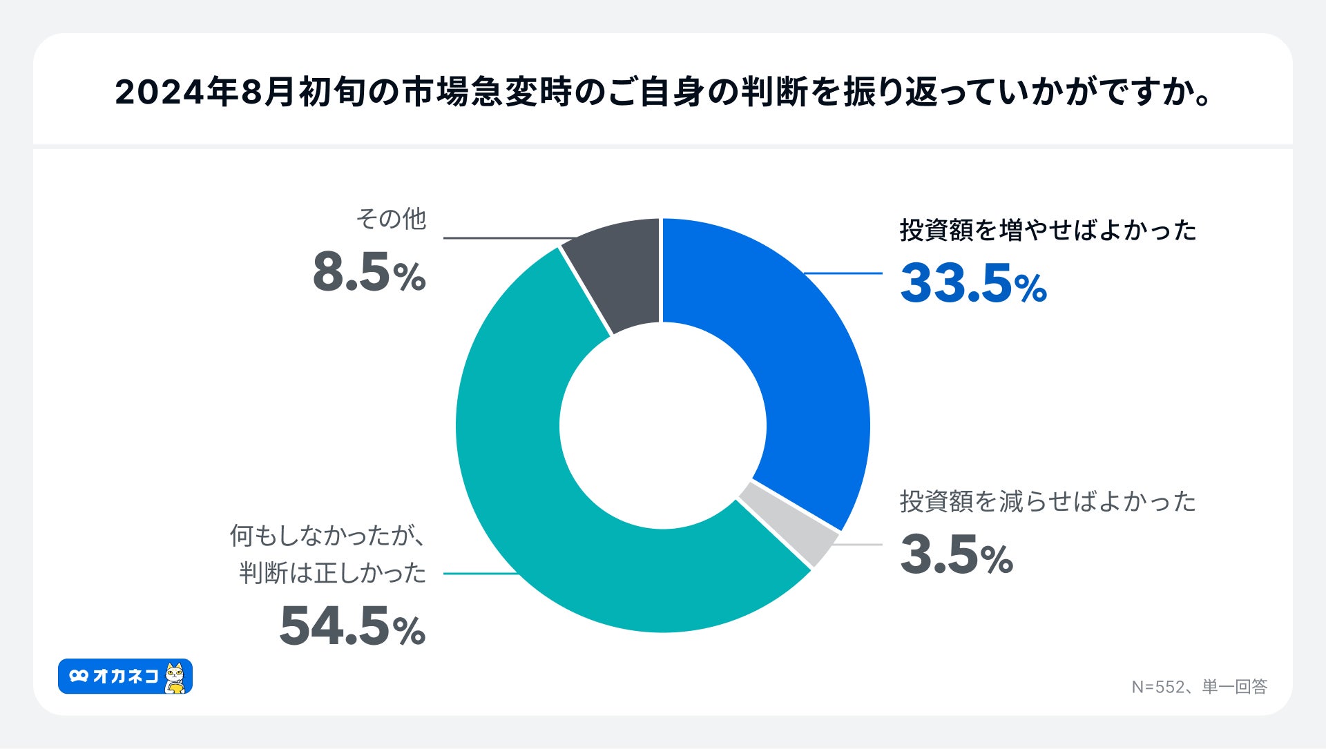 アンケート結果:市場急変時の判断結果
