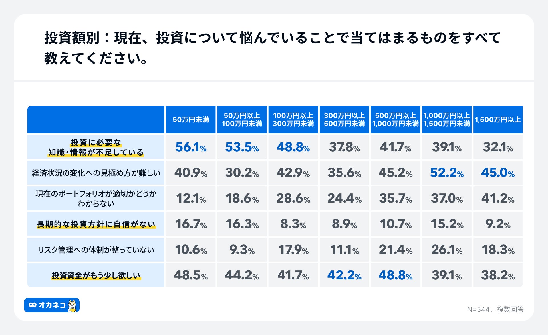 アンケート結果:投資額別の投資の悩み