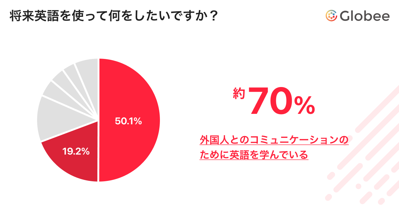 調査レポート 将来英語 を使って何をしたいですか 中学 高等学校の生徒849人にアンケートを実施 約7割が 自分の言葉で外国人とコミュニケーションを取りたい という結果に 株式会社globeeのプレスリリース