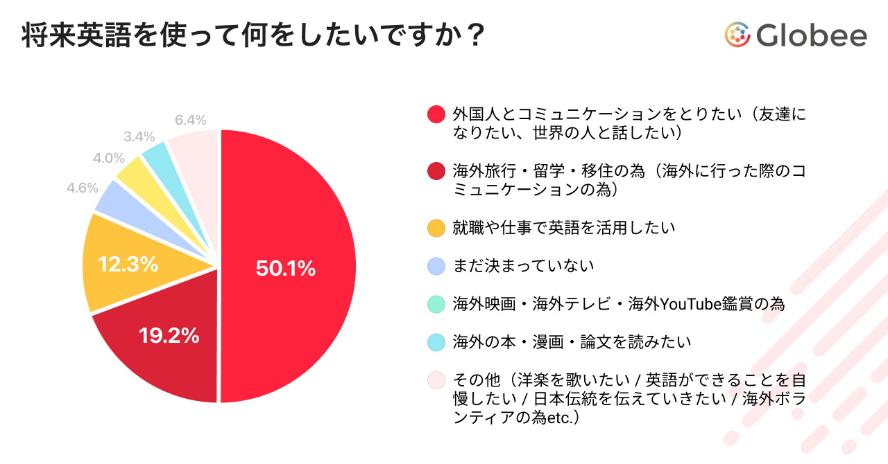 調査レポート】「将来英語を使って何をしたいですか？」中学・高等学校の生徒849人にアンケートを実施、約7割が「自分の言葉で外国人とコミュニケーションを取りたい」という結果に  | 株式会社Globeeのプレスリリース