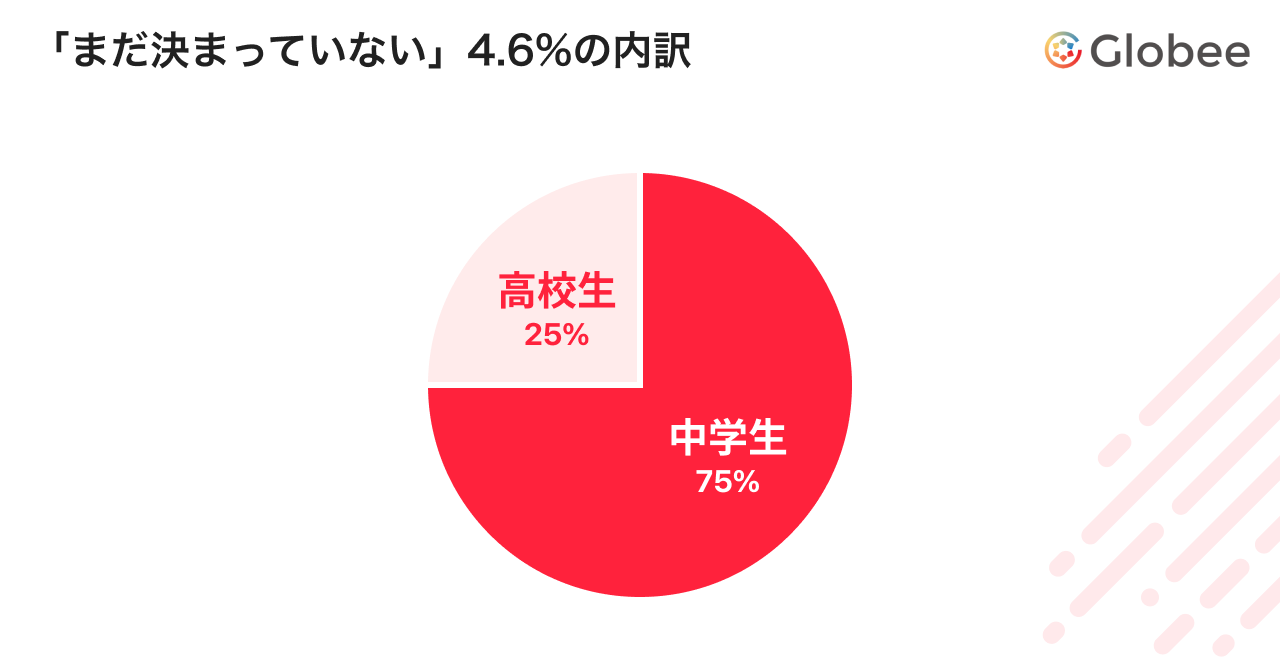 調査レポート】「将来英語を使って何をしたいですか？」中学・高等学校の生徒849人にアンケートを実施、約7割が「自分の言葉で外国人とコミュニケーションを取りたい」という結果に  | 株式会社Globeeのプレスリリース