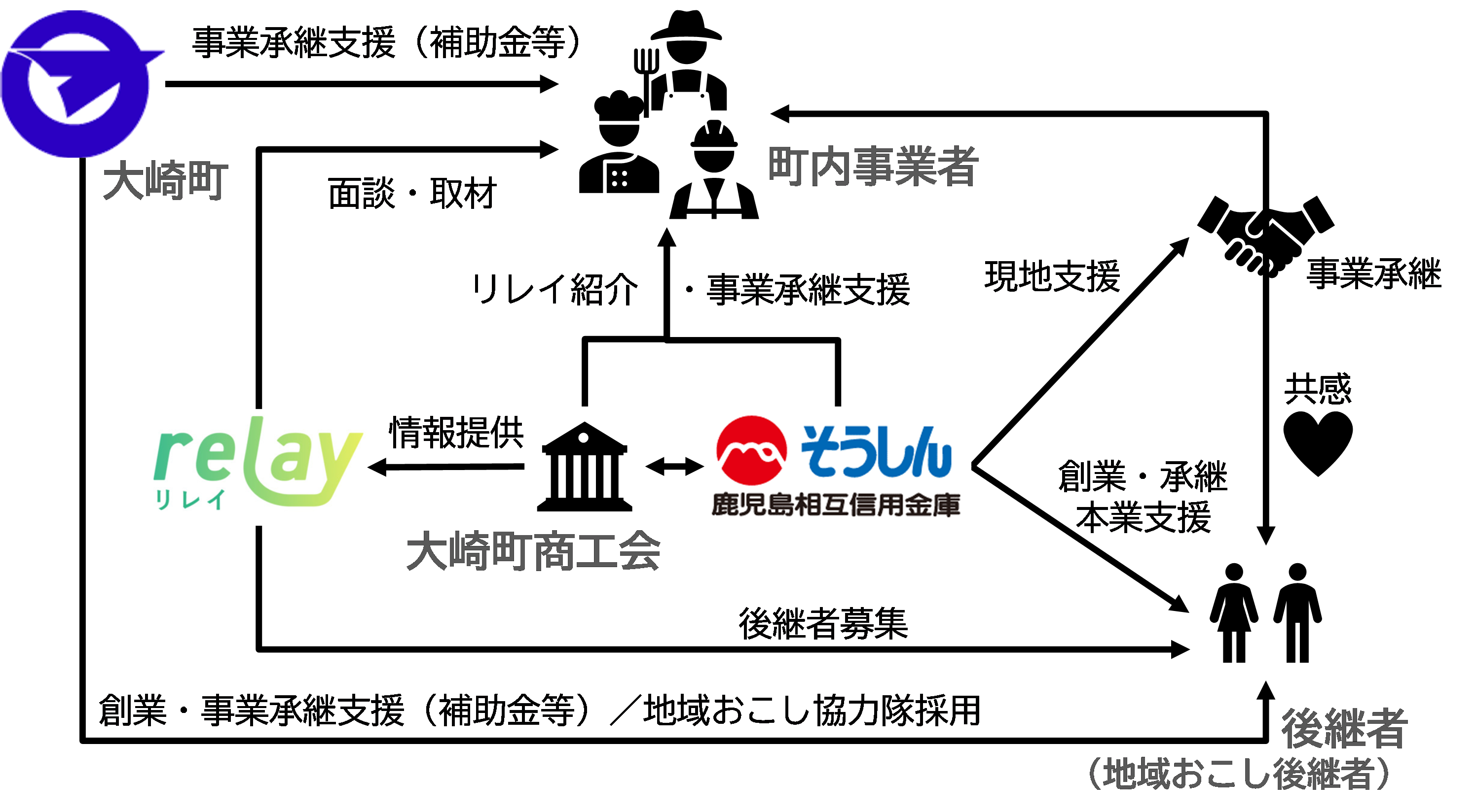 relay the local 大崎町