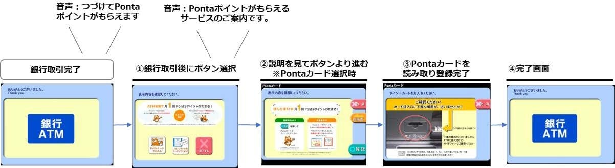 Pontaポイント加算の流れ
