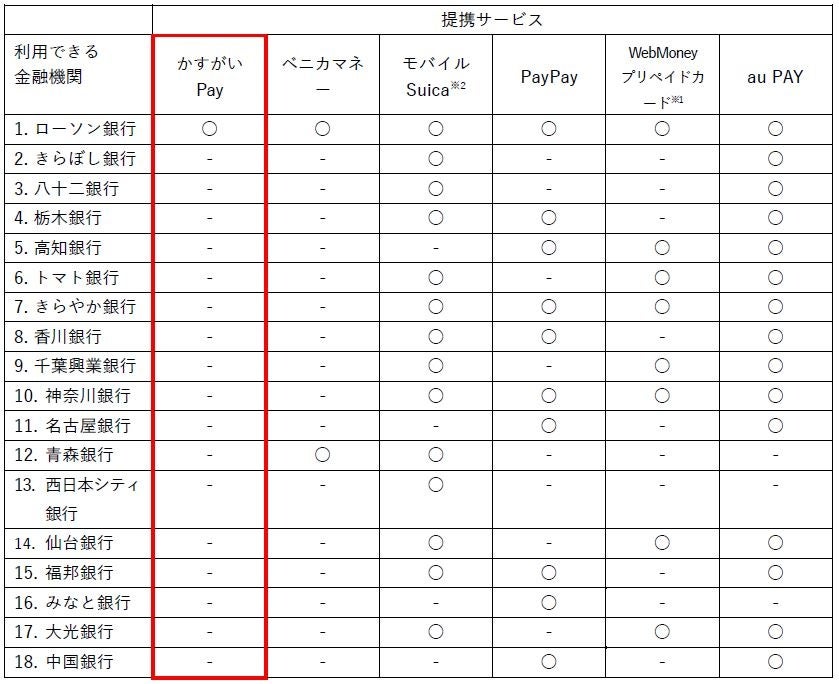 提携サービスと利用できる金融機関（2023年11月13日現在）
