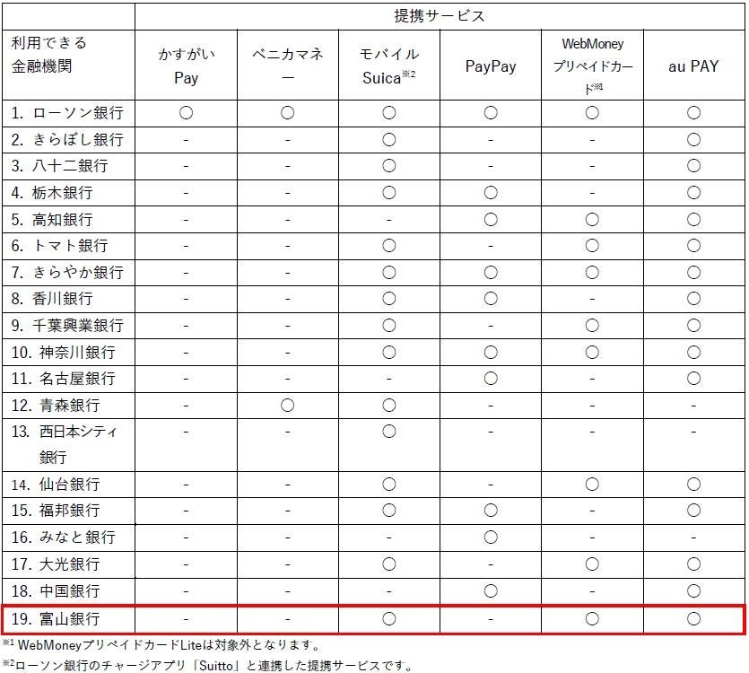 提携サービスと利用できる金融機関