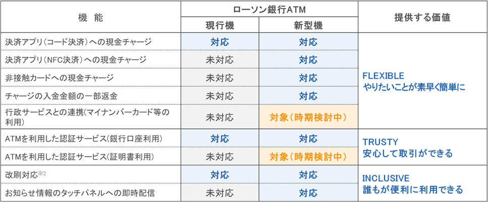 新型機の機能・サービス