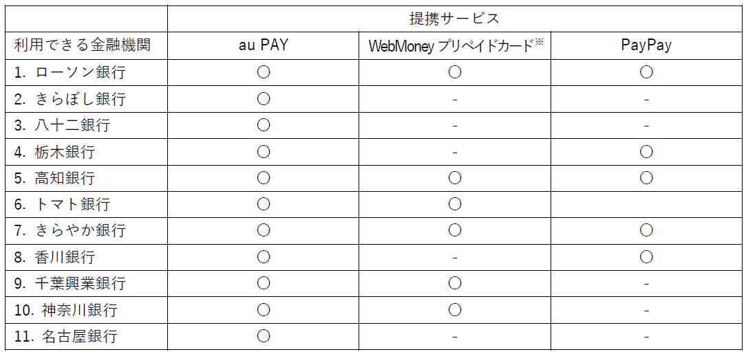 即時口座決済サービスの提携サービスと利用できる金融機関