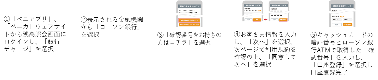 スマホアプリ「ベニアプリ」、「ベニカ」ウェブサイトでのローソン銀行口座の登録方法