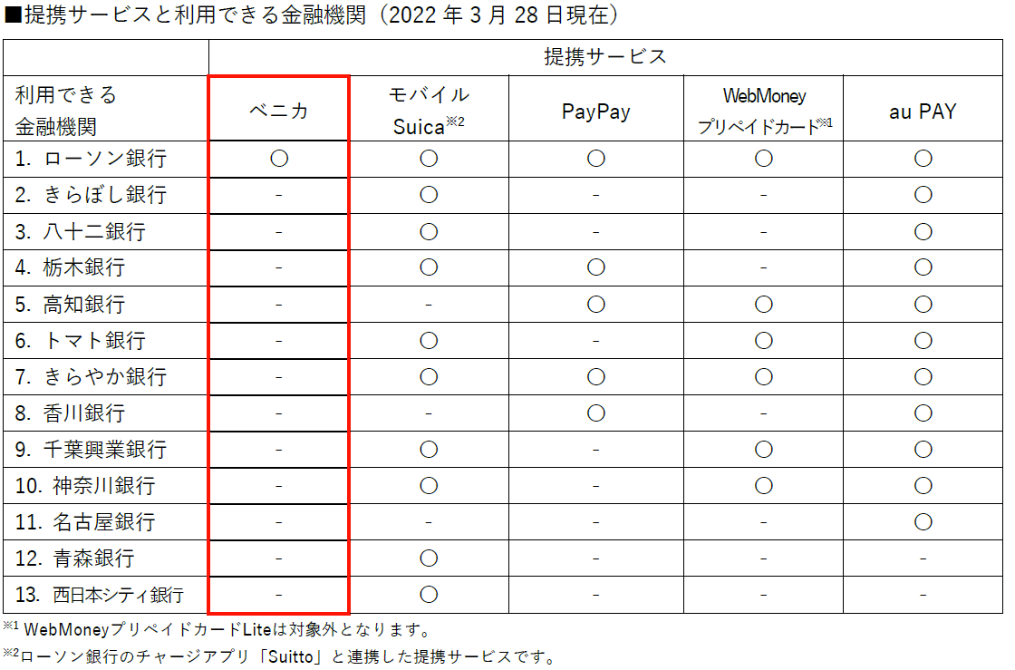 提携サービスと利用できる金融機関（2022年3月28日現在）