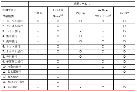提携サービスと利用できる金融機関