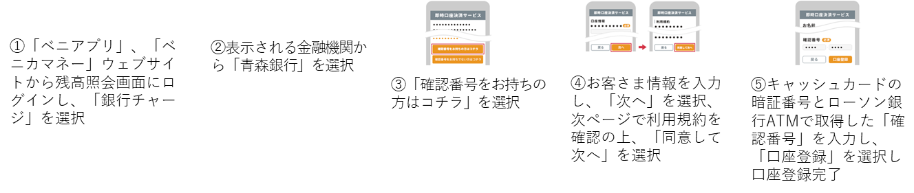 スマホアプリ「ベニアプリ」、「ベニカマネー」ウェブサイトでの青森銀行口座の登録方法