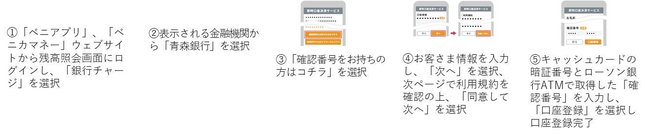 スマホアプリ「ベニアプリ」、「ベニカマネー」ウェブサイトでの青森銀行口座の登録方法