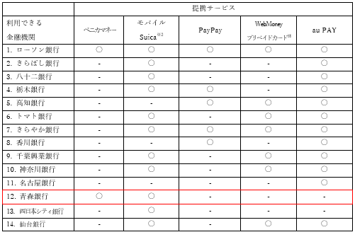 提携サービスと利用できる金融機関（2022年4月25日現在）