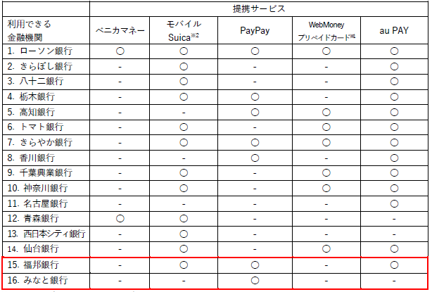 提携サービスと利用できる金融機関