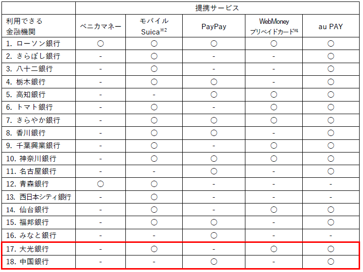 提携サービスと利用できる金融機関
