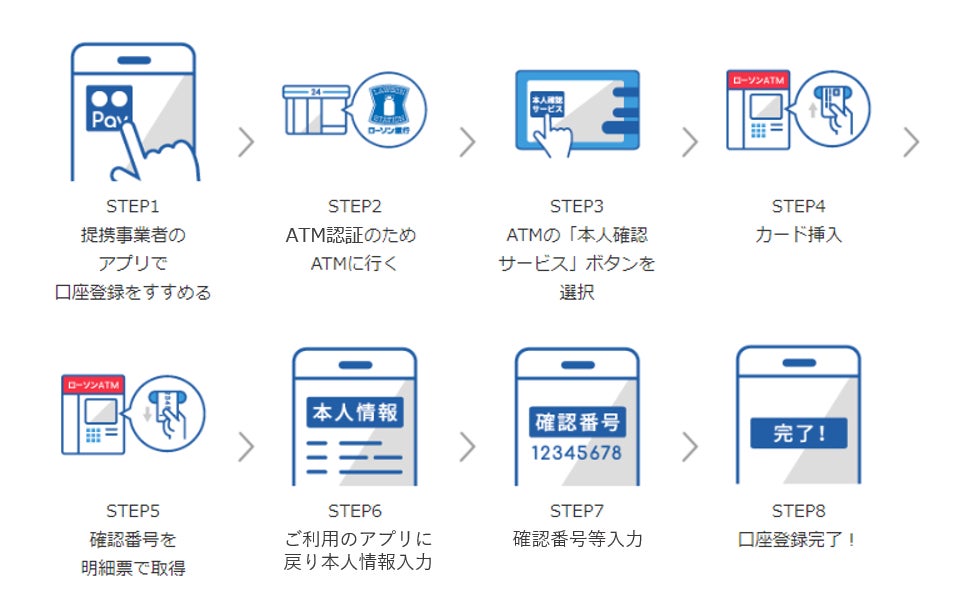 ローソン銀行 ATM認証(本人確認サービス)のご利用方法