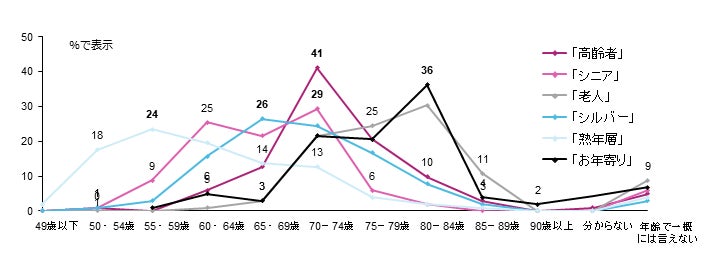 シニア?シルバー?高齢者世代は自分たちを何と呼ぶのか~65歳以上の シニア?シルバー?高齢者世代は自分たちを何と呼ぶのか~65歳以上の