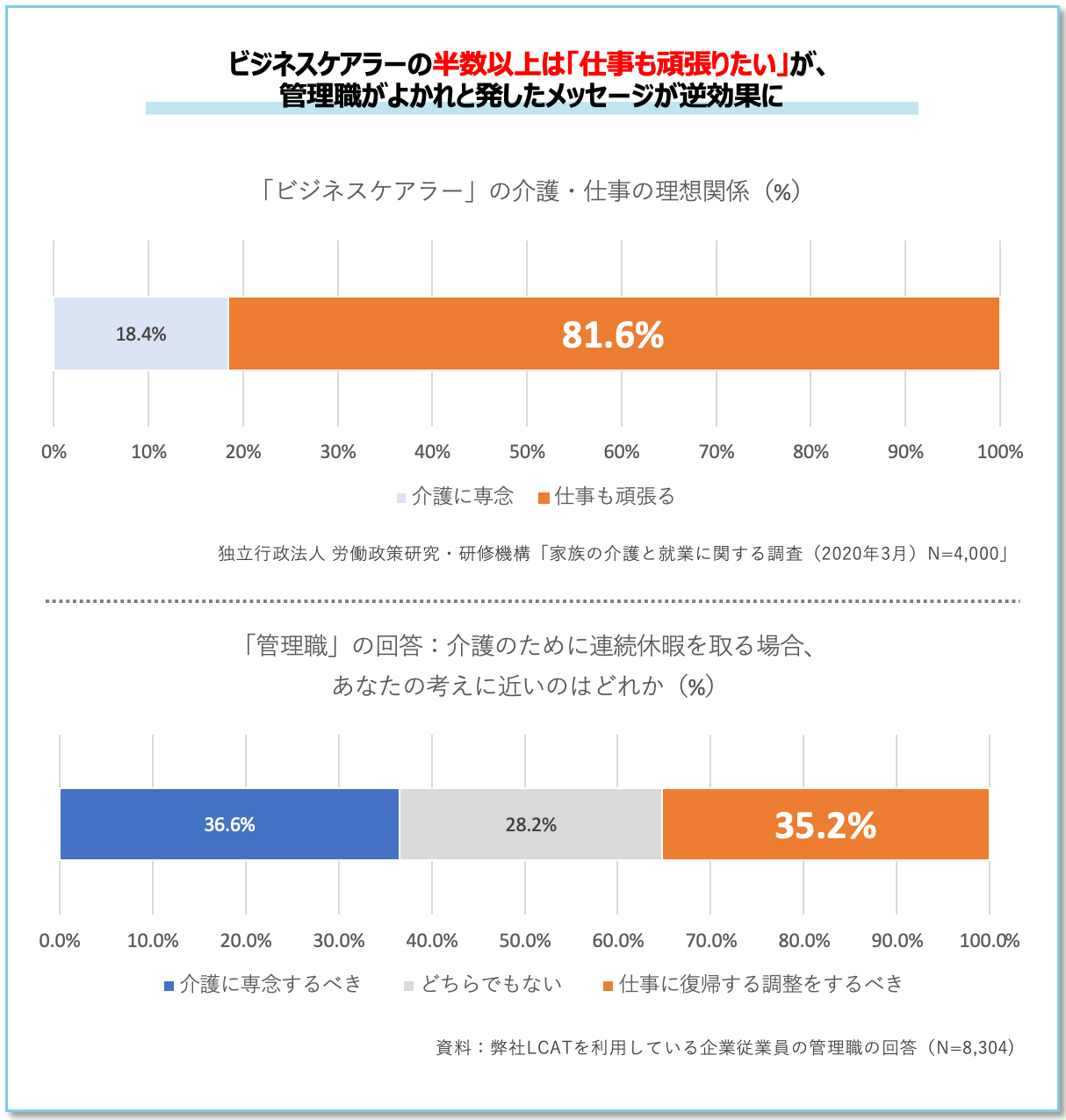 社員と管理職では両立のイメージに大きなギャップがある
